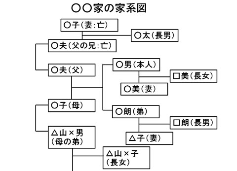 家系図の例